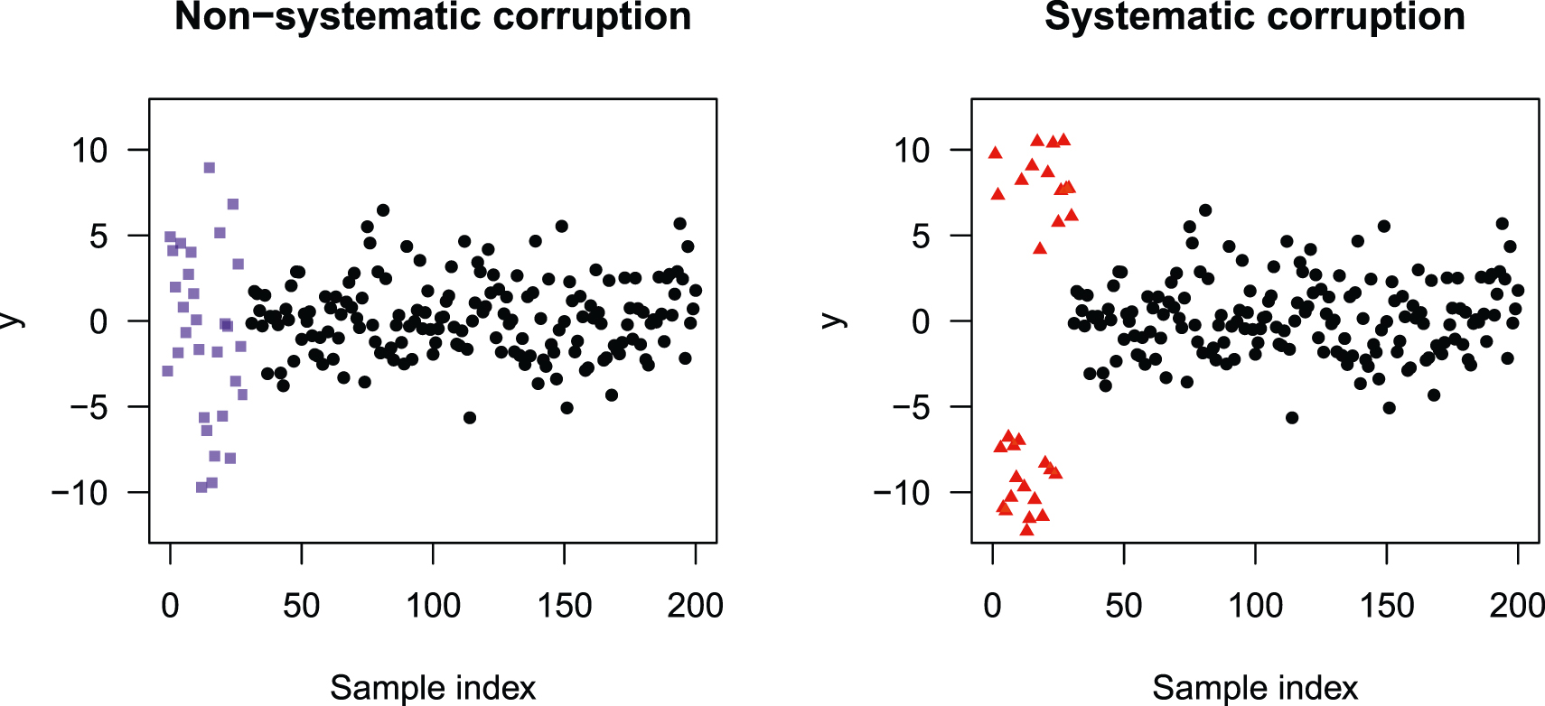 Figure 3: 
Simulated response observations y

i
 for n = 200 samples with an amount of 15% non-systematic (blue squares, left) and systematic (red triangles, right) corruption for sample indices i = 1, …, 30. Non-corrupted response observations y

i
 for sample indices i = 31, …, 200 are displayed as black dots. The location of the corrupted observations inside the sample (here the ones with the smallest index) is irrelevant, they could also be spread randomly across the sample.

