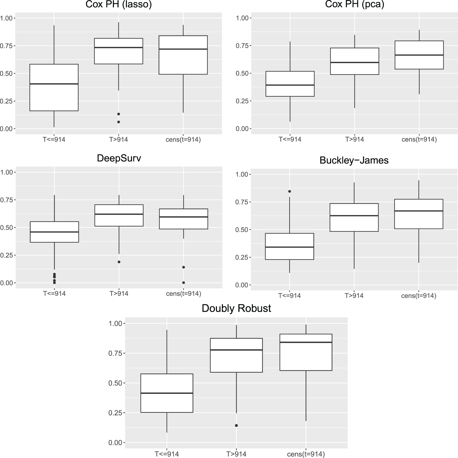 Figure 2: 
Predicted probabilities of survival past 914 days on the test set grouped by the outcome values. The outcome groups consist of patients who died before 914 days, those who survived past 914 days, and those who were censored before 914 days (denoted cens [T = 914]). For those censored before 914 days it is unknown whether they survived past 914 days or not.
