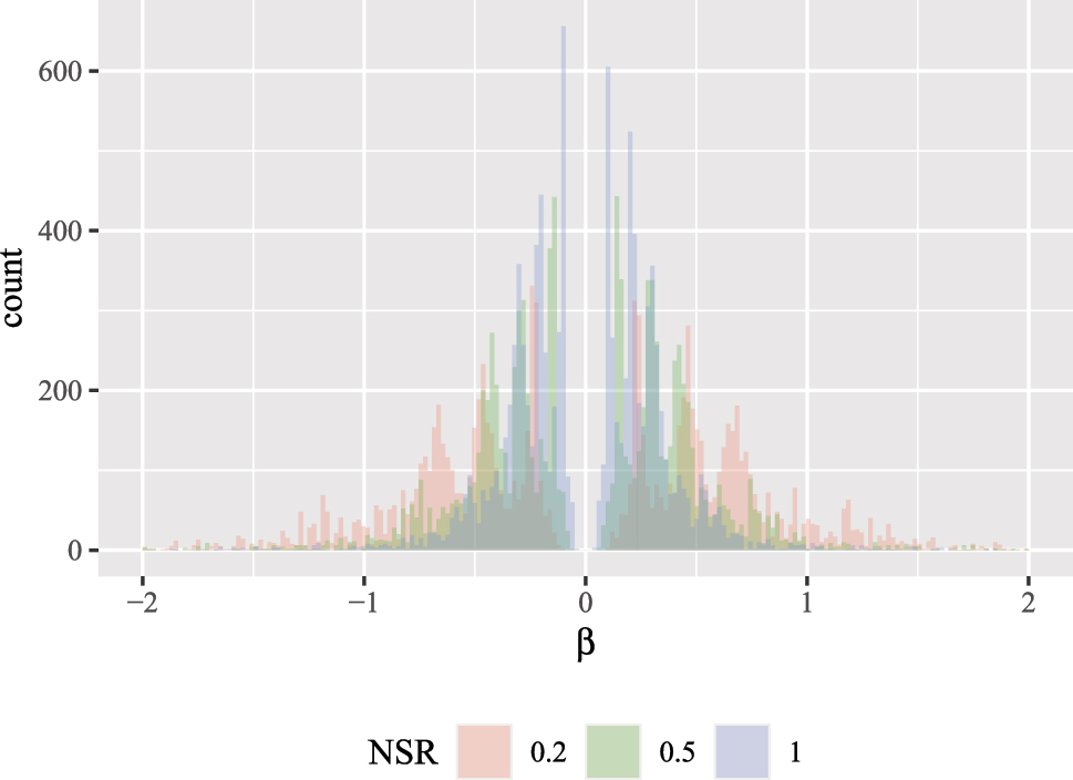Figure A.1: 
Scaled β coefficients in the simulation study with normally distributed outcome by noise-to-signal ratio.
