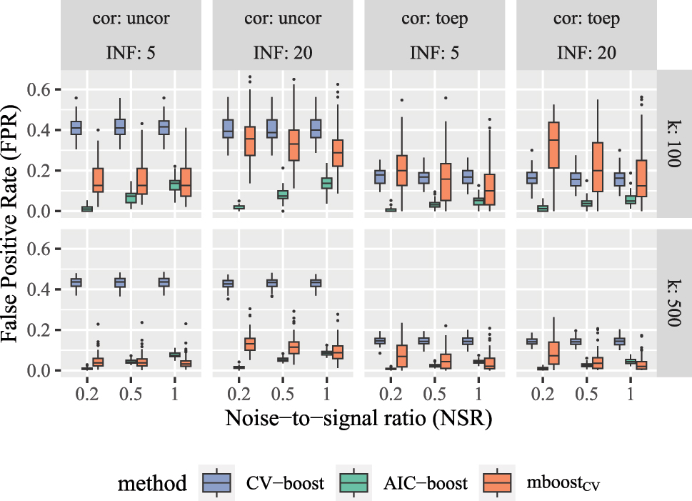 Figure A.2: 
False positive rate for new variable selection strategies by simulation setting.
