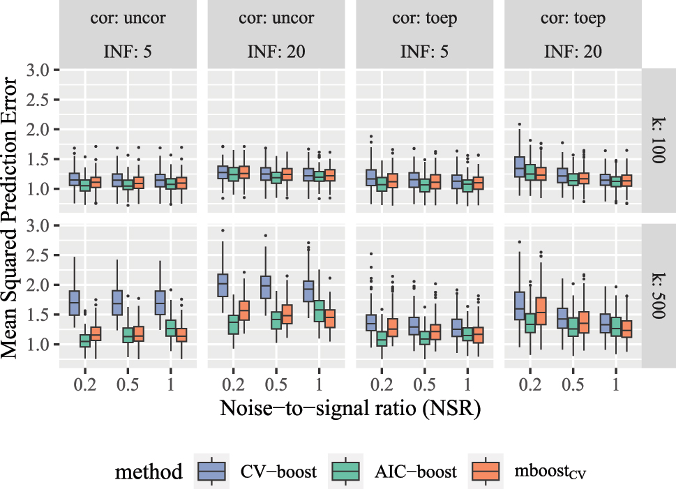 Figure A.3: 
Mean squared prediction error for new variable selection strategies by simulation setting.
