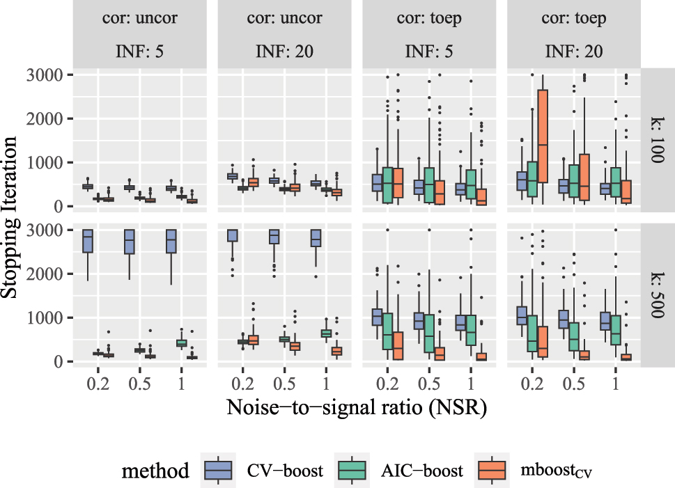Figure A.5: 
Stopping iteration t* for new variable selection strategies by simulation setting.
