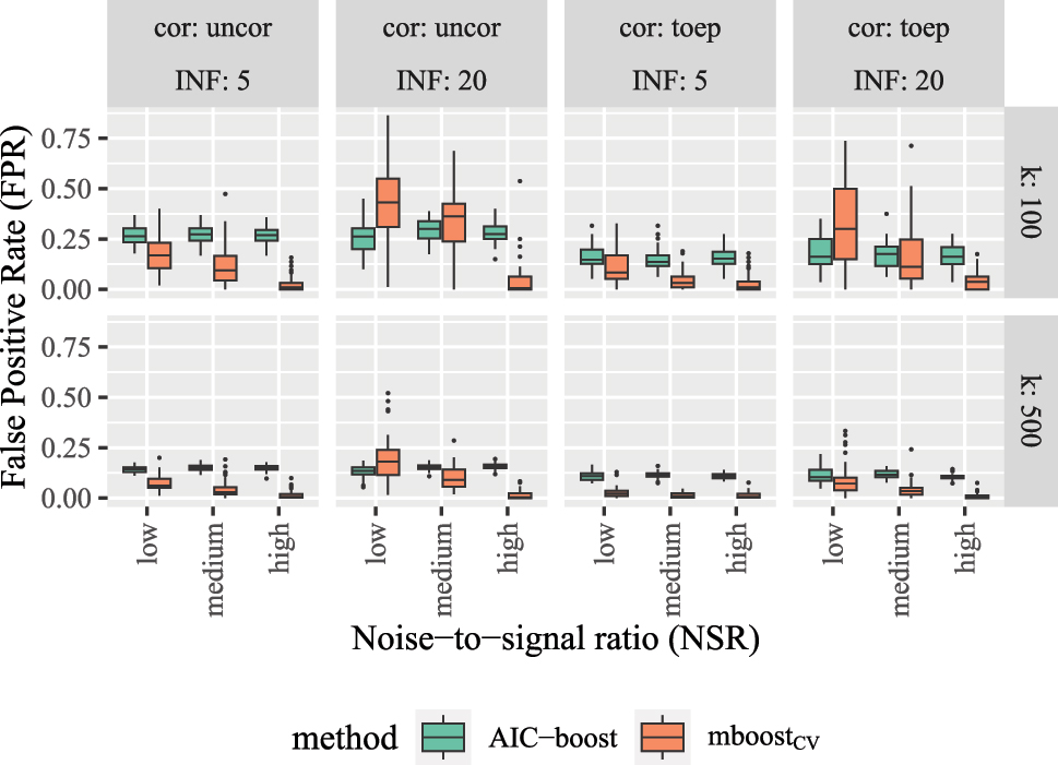 Figure A.6: 
Poisson distribution: False positive rate for new variable selection strategies by simulation setting.
