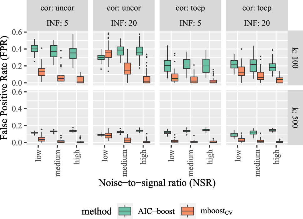 Figure A.10: 
Binomial distribution: false positive rate for new variable selection strategies by simulation setting.
