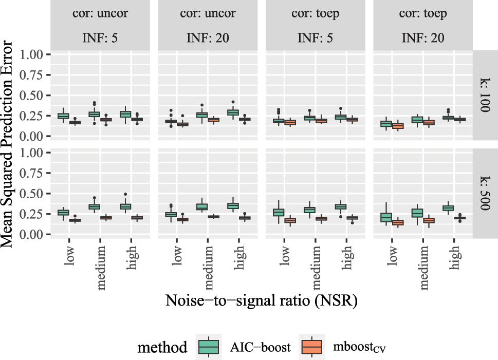 Figure A.11: 
Binomial distribution: mean squared prediction error for new variable selection strategies by simulation setting.
