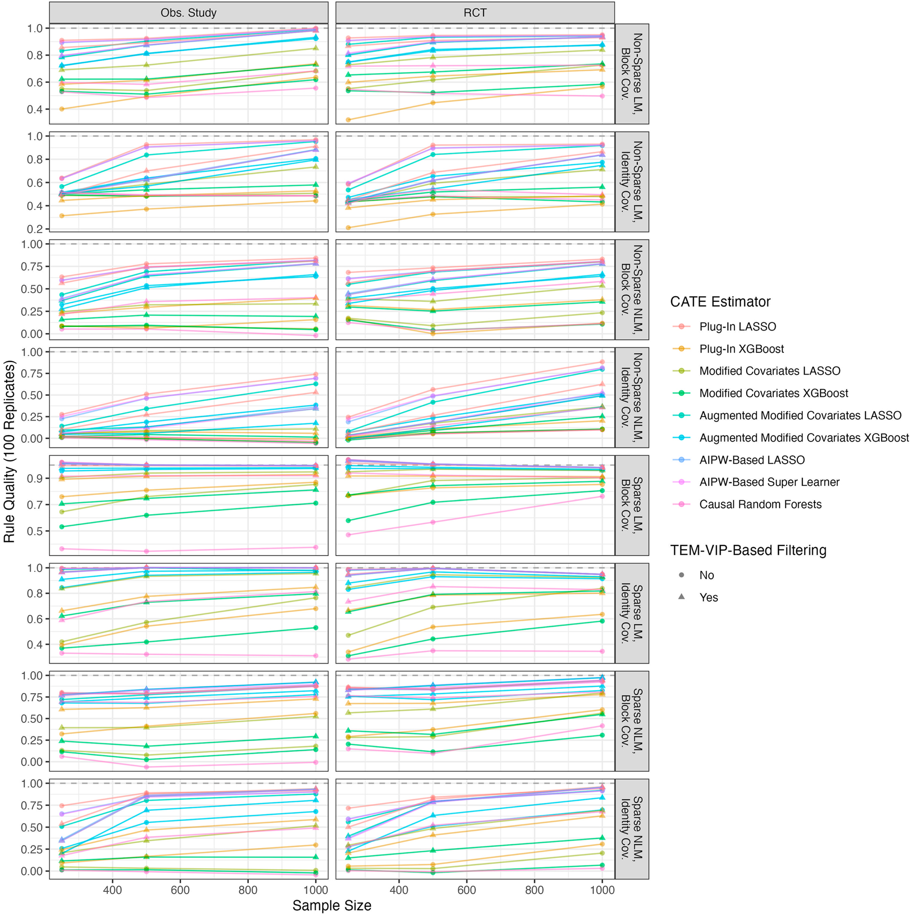 Figure A1: 
Rule quality: the relative rule quality computed over the 100 test set replicates versus sample size, for each combination of DGP. Relative rule quality is defined as the mean ITR outcome divided by the optimal ITR defined in Proposition 1, which is approximated using a Monte Carlo procedure for each DGP. The dotted line corresponds to the idealized relative rule quality.
