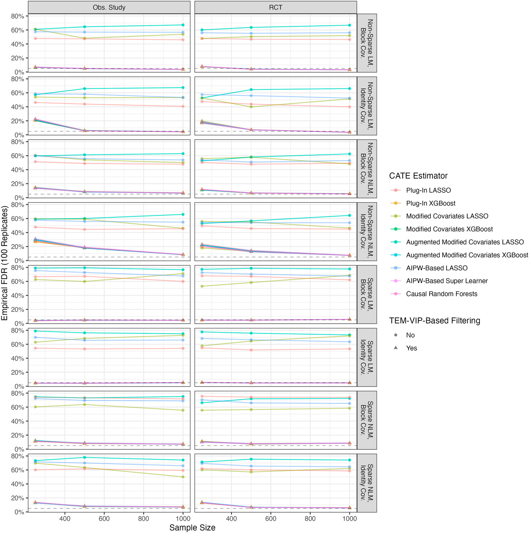 Figure A2: 
Accurate interpretability, FDR: empirical FDR computed over the 100 learning set replicates versus sample size for each combination of DGP. The dotted line corresponds to desired nominal Type I error rate of 5 %.
