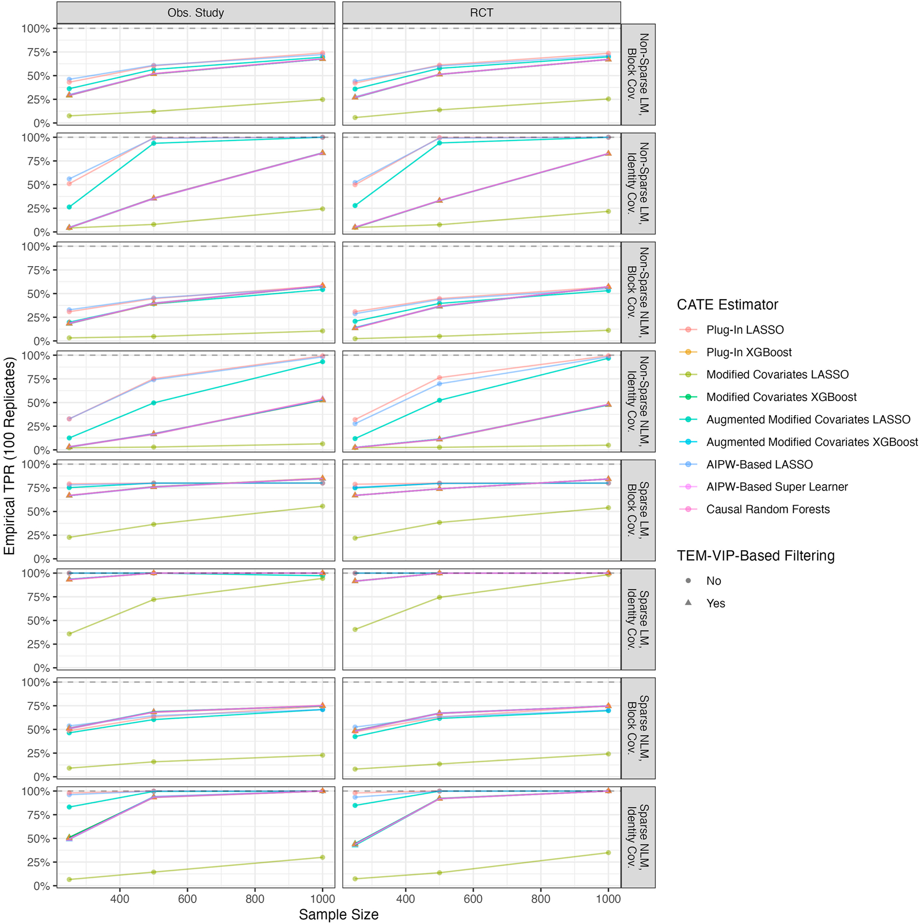 Figure A3: 
Accurate interpretability, TPR: empirical TPR computed over the 100 learning set replicates versus sample size for each combination of DGP. The dotted line corresponds to desired TPR of 100 %.

