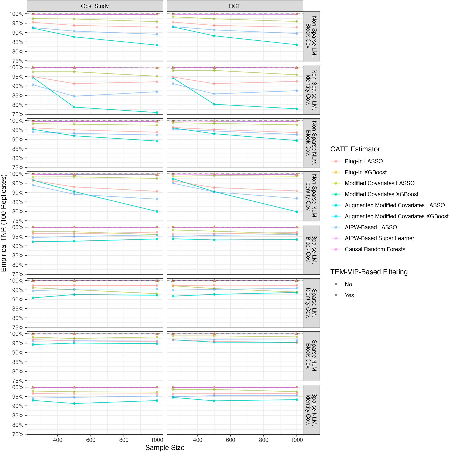 Figure A4: 
Accurate interpretability, TNR: empirical TNR computed over the 100 learning set replicates versus sample size for each combination of DGP. The dotted line corresponds to desired TNR of 100 %.
