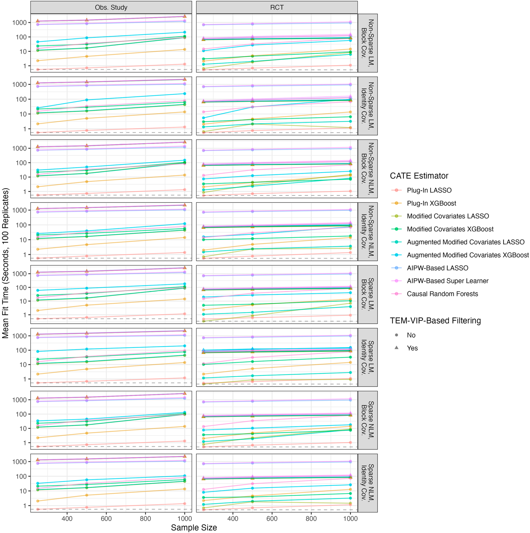 Figure A5: 
Computational efficiency: fit time computed over the 100 learning set replicates versus sample size for each combination of DGP. The dotted line corresponds to the minimum mean fit time observed in each DGP.

