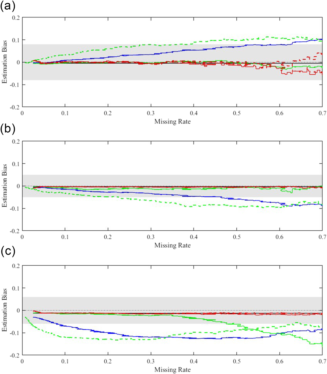 Figure 1: 
Estimation bias under different missing rate with n = 200: Comparison of methods: FULL (Black, solid line), CCA (BLUE, solid line), IPW-I (Green, solid line), IPW-II (Green, dashed line), NN-1 (Red, solid line), and NN-5 (Red, dashed line). Only 1 and 5 neighbors are used for nearest neighbor imputation. (a) Estimation biases of α. (b) Estimation biases of β
1. (c) Estimation biases of β
2.
