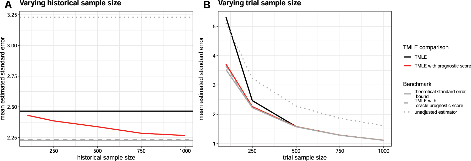 Figure 1: 
Mean estimated standard errors across estimators when historical and trial sample sizes are varied using the heterogeneous DGP. When the historical sample size is varied (Figure 1.A), the trial is fixed at n = 250. When the trial size is varied (Figure 1.B), the historical sample is fixed at 





n

̃


=
1,000


$\tilde {n}=1,000$



.
