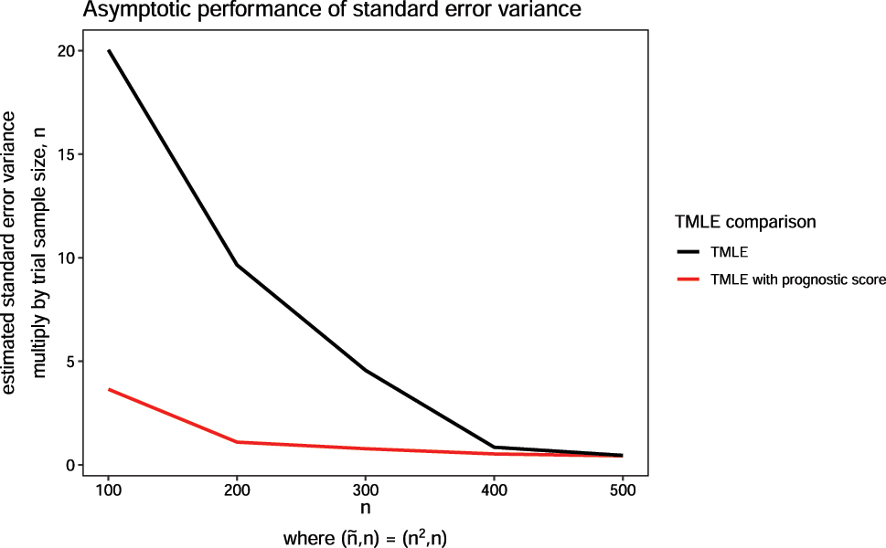 Figure 2: 
Variance of estimated standard error across estimators when historical and trial sample sizes are varied using the constant effect DGP. The historical sample size, 





n

̃




$\tilde {n}$



 is proportional to trial size n, where 



(




n

̃


,
n

)

=

(



n


2


,
n

)



$\left(\tilde {n},n\right)=\left({n}^{2},n\right)$



.
