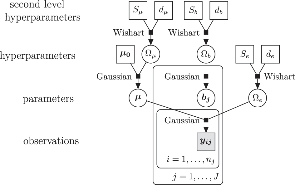 Figure 1: 
A graphical representation of the MBA with conjugate priors. The overall mean, 
μ
, and the precision matrix, Ω
e
, are assumed to be independent.
