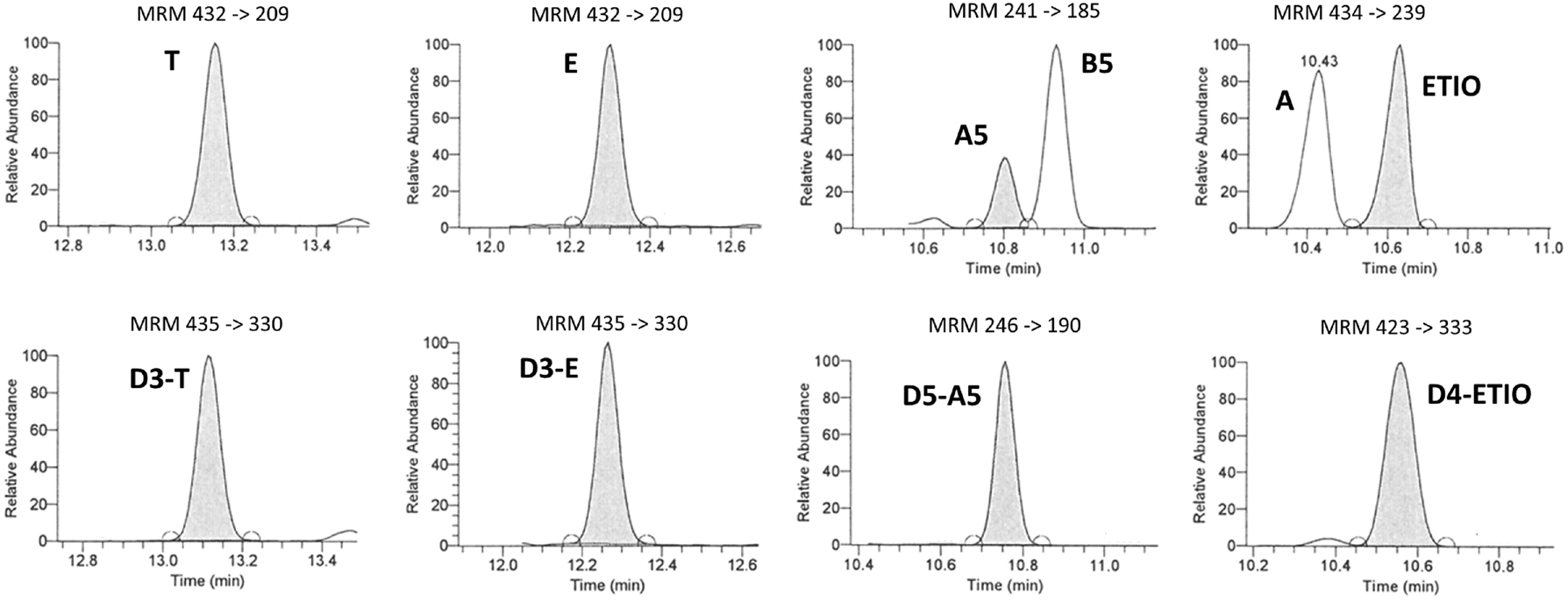 Figure 2: 
Extracted chromatograms obtained for an unsuspicious urine sample. Shown are the multiple reaction monitoring (MRM) ion transitions employed for the quantification of endogenous steroids (upper part) and their deuterated analogues (lower part).
