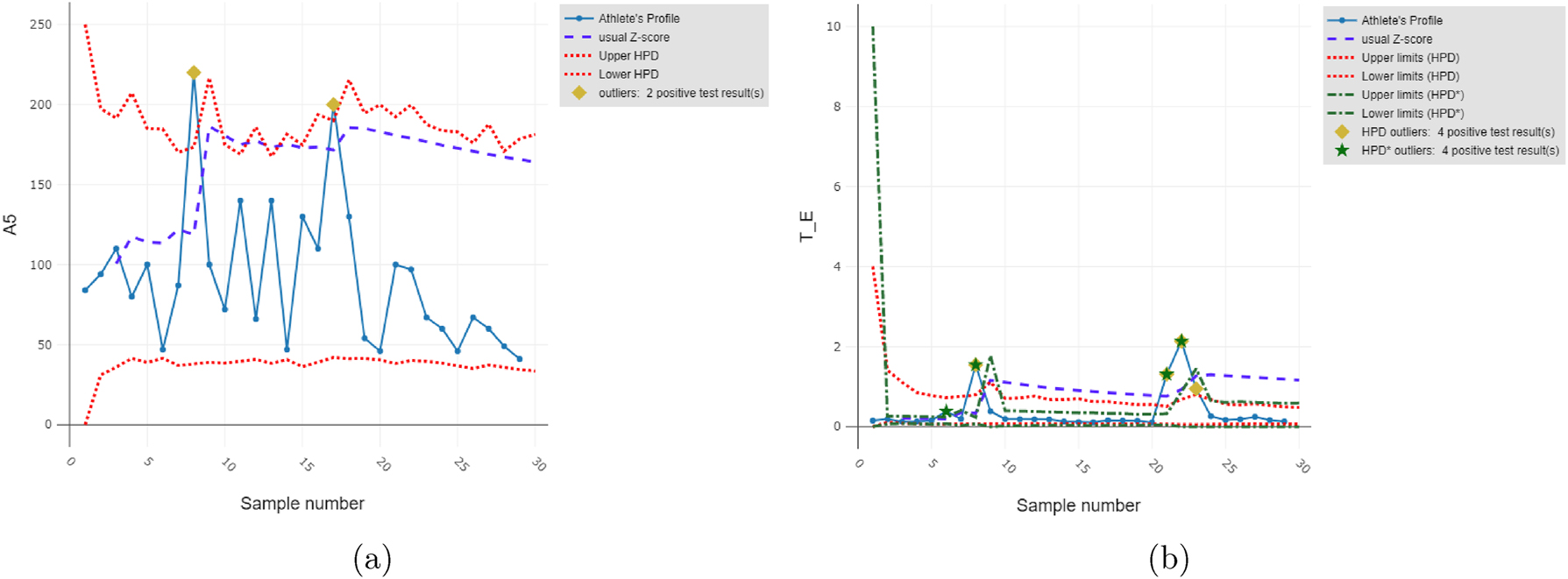 Figure 4: 
A series of 29 longitudinal values of (a) A5 and (b) T/E (blue solid-dotted line) obtained from a doped athlete; the upper and lower limits (red dotted lines) are the 95 % HPD intervals from the univariate Bayesian model; upper limits based on a usual Z-score (purple dashed line); abnormal values are marked with gold diamonds. For (b), upper and lower limits (green dashed-dotted lines) are the 95 % HPD interval from the T/E model of Sottas et al. [17], with its suggested abnormal values indicated by green stars.
