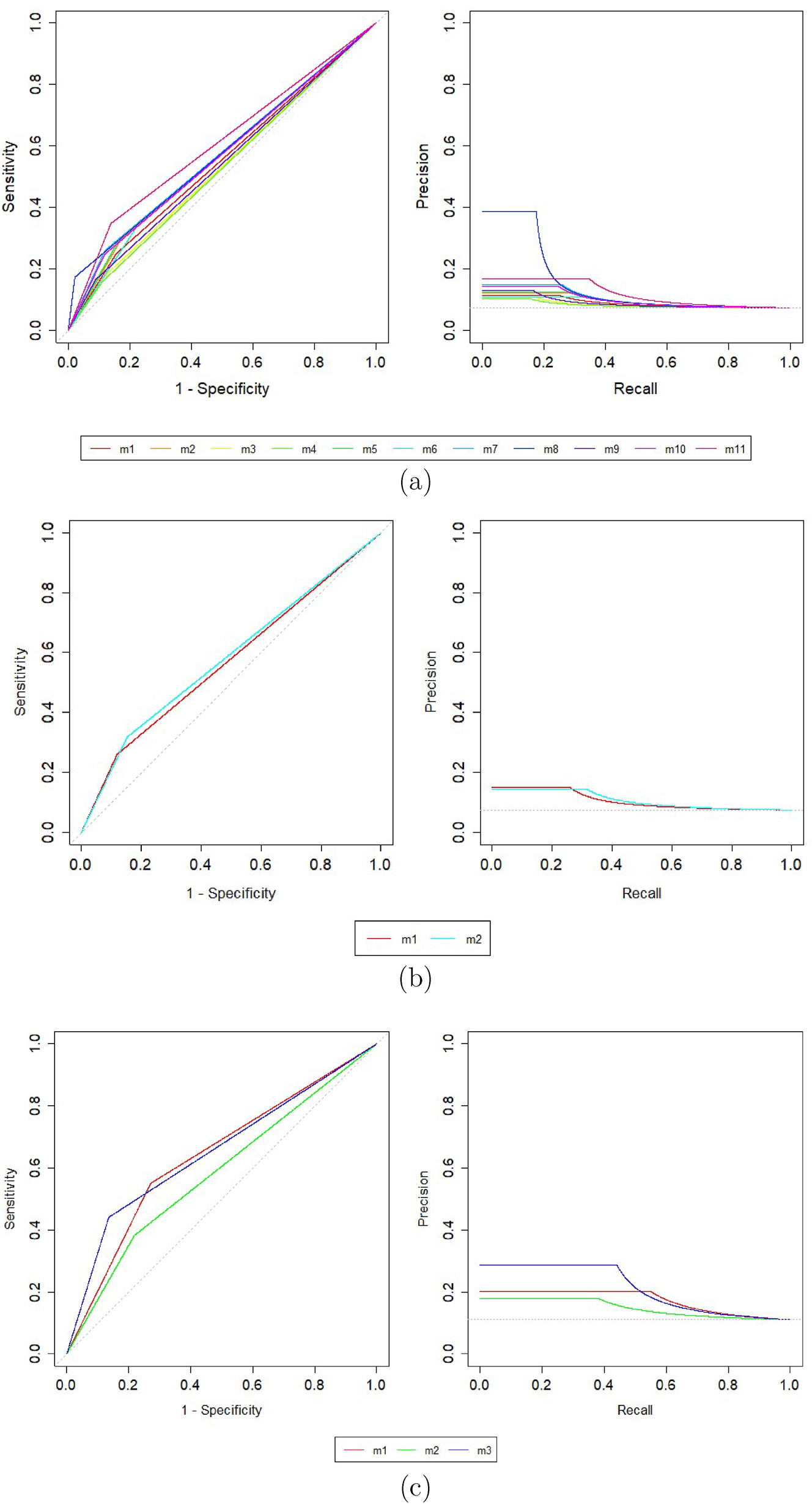 Figure 5: 
ROC curves obtained from (a) the univariate models (m1: A5, m2: B5, m3: A, m4: ETIO, m5: T, m6: E, m7: T/E, m8: A/ETIO, m9: A/T, m10: A5/B5, m11: A5/E), (b) m1: T/E model versus m2: Sottas’ model for T/E, and (c) the multivariate models (m1: all EAAS markers and ratios, m2: EAAS only, m3: ratios only) applied to the longitudinal test set.
