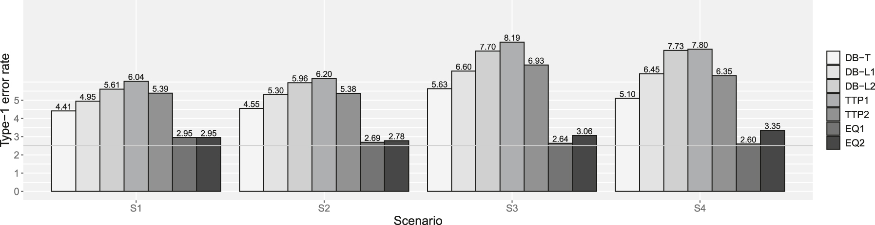 Figure 5: 
Type-1 error rates in supplemental simulation. DB-T is the dynamic borrowing method based on the density function of the t-distribution, DB-L1 is the dynamic borrowing based on the logistic function with β0 = −7.379 and β1 = 4.472, DB-L2 is the dynamic borrowing based on the logistic function with β0 = −7.374 and β1 = 3.747, TTP1 is the original TTP (test-then-pool) method under αh1 = 0.05, TTP2 is the original TTP (test-then-pool) method under αh1 = 0.10, EQ1 is the equivalence-based TTP (test-then-pool) method under αh2 = 0.05, and EQ2 is the equivalence-based TTP (test-then-pool) method under αh2 = 0.10, Gray line is 2.5 %.
