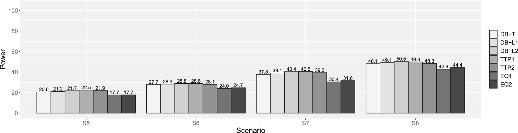 Figure 6: 
Powers of scenarios 5–8 in supplemental simulation. DB-T is the dynamic borrowing method based on the density function of the t-distribution, DB-L1 is the dynamic borrowing based on the logistic function with β0 = −7.379 and β1 = 4.472, DB-L2 is the dynamic borrowing based on the logistic function with β0 = −7.374 and β1 = 3.747, TTP1 is the original TTP (test-then-pool) method under αh1 = 0.05, TTP2 is the original TTP (test-then-pool) method under αh1 = 0.10, EQ1 is the equivalence-based TTP (test-then-pool) method under αh2 = 0.05, and EQ2 is the equivalence-based TTP (test-then-pool) method under αh2 = 0.10, Gray line is 2.5 %.
