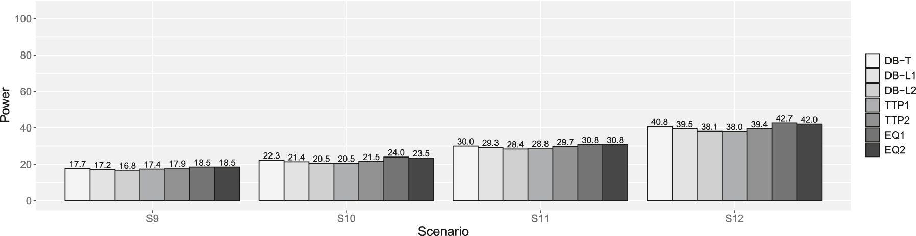 Figure 7: 
Powers of scenarios 9–12 in supplemental simulation. DB-T is the dynamic borrowing method based on the density function of the t-distribution, DB-L1 is the dynamic borrowing based on the logistic function with β0 = −7.379 and β1 = 4.472, DB-L2 is the dynamic borrowing based on the logistic function with β0 = −7.374 and β1 = 3.747, TTP1 is the original TTP (test-then-pool) method under αh1 = 0.05, TTP2 is the original TTP (test-then-pool) method under αh1 = 0.10, EQ1 is the equivalence-based TTP (test-then-pool) method under αh2 = 0.05, and EQ2 is the equivalence-based TTP (test-then-pool) method under αh2 = 0.10, Gray line is 2.5 %.
