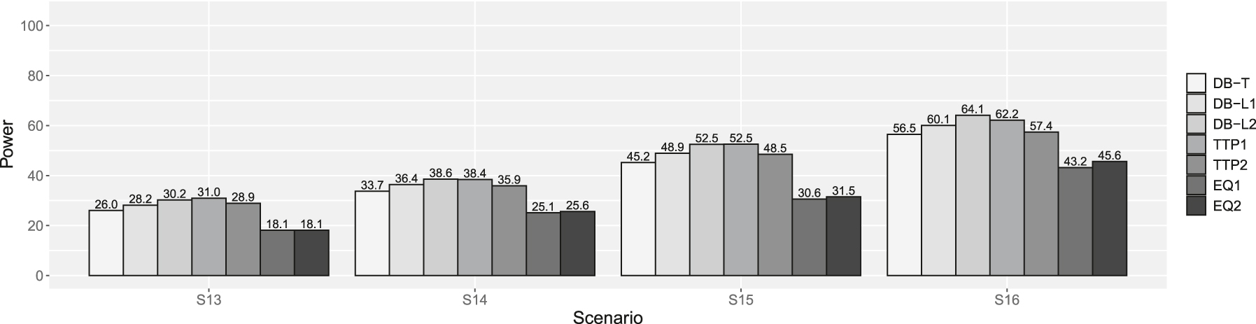 Figure 8: 
Powers of scenarios 13–16 in supplemental simulation. DB-T is the dynamic borrowing method based on the density function of the t-distribution, DB-L1 is the dynamic borrowing based on the logistic function with β0 = −7.379 and β1 = 4.472, DB-L2 is the dynamic borrowing based on the logistic function with β0 = −7.374 and β1 = 3.747, TTP1 is the original TTP (test-then-pool) method under αh1 = 0.05, TTP2 is the original TTP (test-then-pool) method under αh1 = 0.10, EQ1 is the equivalence-based TTP (test-then-pool) method under αh2 = 0.05, and EQ2 is the equivalence-based TTP (test-then-pool) method under αh2 = 0.10, Gray line is 2.5 %.
