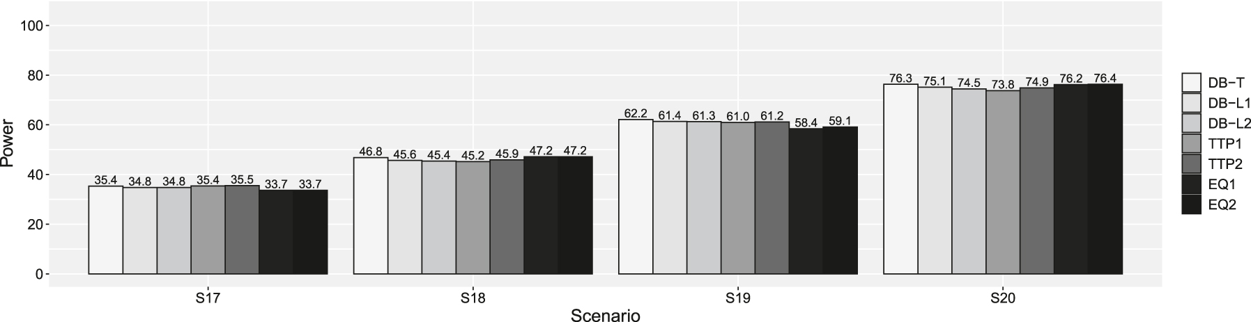 Figure 9: 
Powers of scenarios 17–20 in supplemental simulation. DB-T is the dynamic borrowing method based on the density function of the t-distribution, DB-L1 is the dynamic borrowing based on the logistic function with β0 = −7.379 and β1 = 4.472, DB-L2 is the dynamic borrowing based on the logistic function with β0 = −7.374 and β1 = 3.747, TTP1 is the original TTP (test-then-pool) method under αh1 = 0.05, TTP2 is the original TTP (test-then-pool) method under αh1 = 0.10, EQ1 is the equivalence-based TTP (test-then-pool) method under αh2 = 0.05, and EQ2 is the equivalence-based TTP (test-then-pool) method under αh2 = 0.10, Gray line is 2.5 %.
