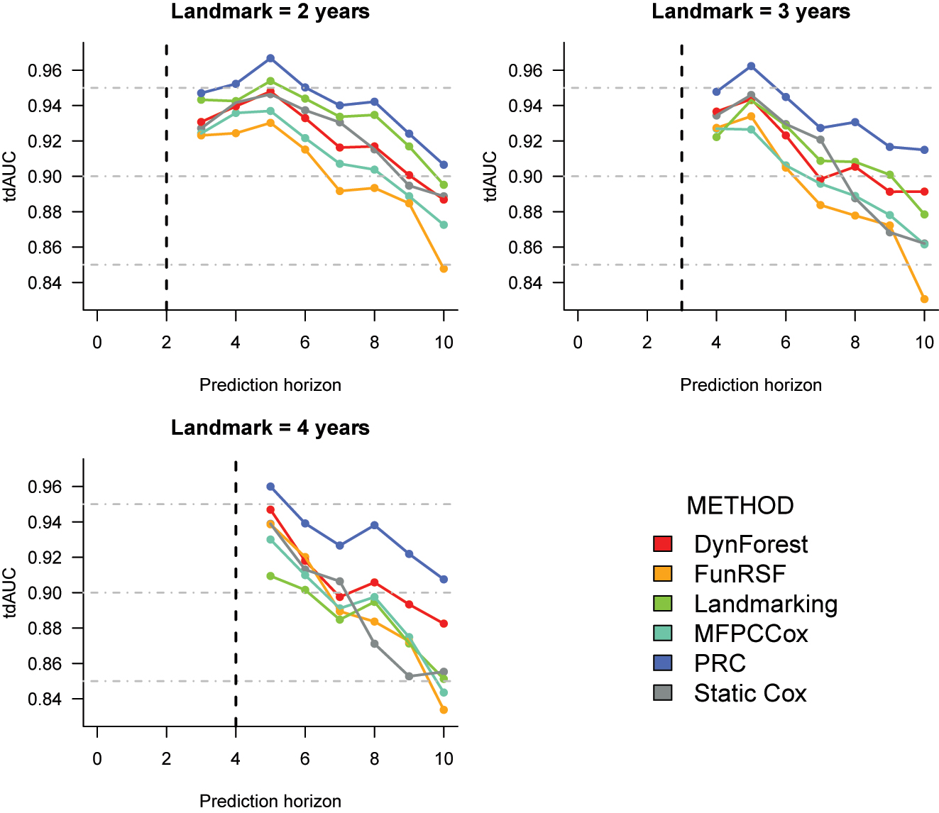 Figure 1: 
Cross-validation estimates of the time-dependent AUC for the prediction of time to dementia in the ADNI dataset. The corresponding numeric values can be found in Supplementary Table 6.
