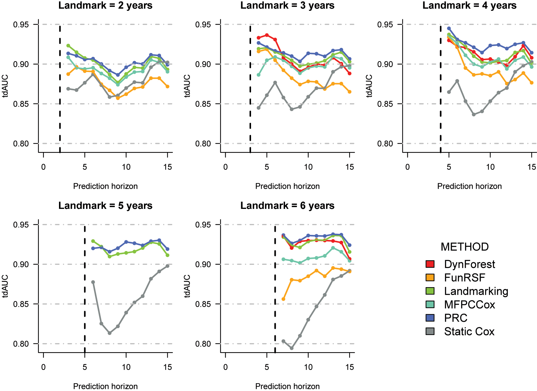 Figure 3: 
Cross-validation estimates of the time-dependent AUC for the prediction of time to AD in the ROSMAP dataset. The corresponding numeric values can be found in Supplementary Table 8.
