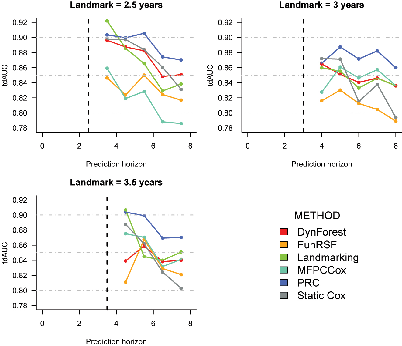 Figure 5: 
Cross-validation estimates of the time-dependent AUC for the prediction of time to death in the PBC2 dataset. The corresponding numeric values can be found in Supplementary Table 10.
