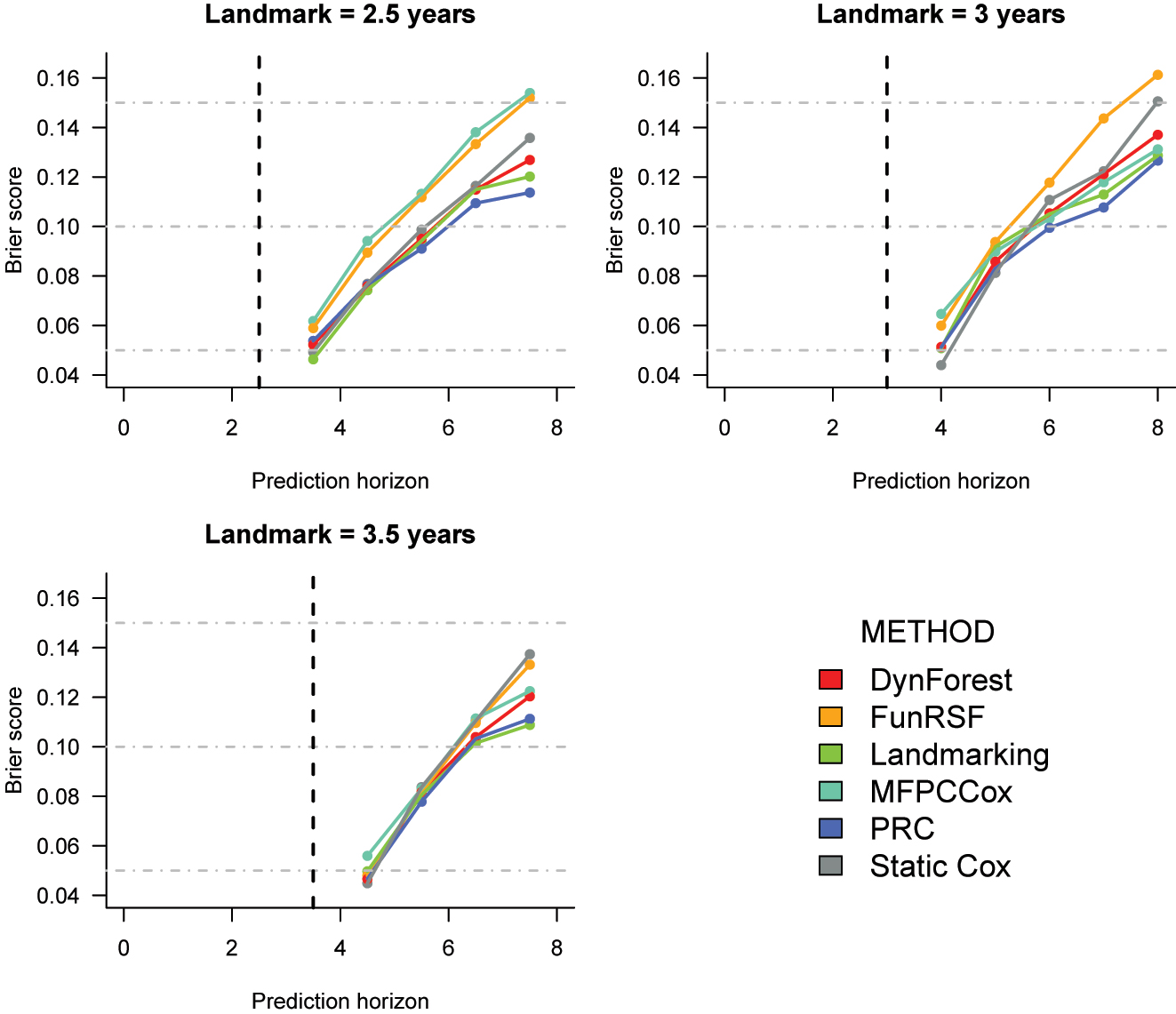 Figure 6: 
Cross-validated Brier score estimates for the prediction of time to death in the PBC2 dataset. The corresponding numeric values can be found in Supplementary Table 11.
