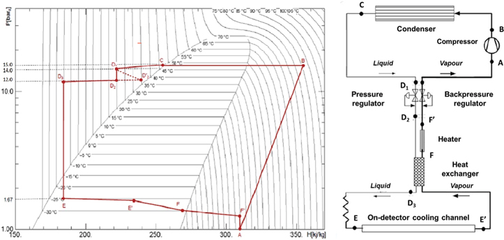 Figure 2: Thermodynamic cycle of the present compressor-driven C3F8 evaporative cooling system and the corresponding components in the cooling circuits.