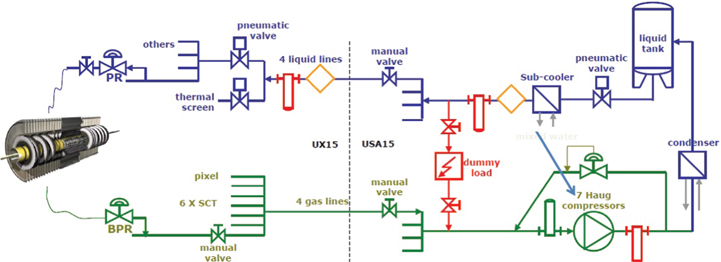 Figure 3: Simplified schematic (internal & external parts) of the present compressor-driven evaporative cooling system of the ATLAS inner detector.