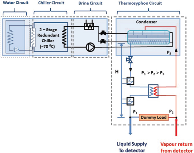 Figure 5: Schematic showing the water circuit, chiller and brine circuits of the full scale thermosiphon.