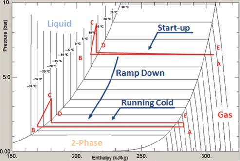 Figure 8: Mini-thermosiphon thermodynamic cycle with C3F8 from start-up to cold run.