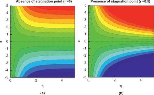 Figure 10: Variation of stream lines when (a) r=0$r = 0$ (b) r=0.5$r = 0.5$.