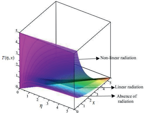 Figure 11: The flow isotherms due to non-linear radiation effects as compared to linear radiation and absence of radiation.
