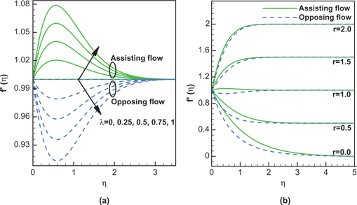 Figure 2: Velocity profiles when θr=1.5,Pr=6.2,Nr=0.5${\theta _r} = 1.5, Pr = 6.2, Nr = 0.5$ while (a) λ$\it \lambda $(r=1)$r = 1)$ and (b) r$r$ (λ=0.5)$\lambda = 0.5)$ are varied.