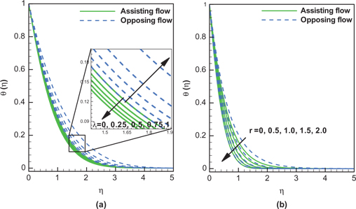 Figure 3: Temperature profiles when θr=1.5,Pr=6.2,Nr=0.5${\theta _r} = 1.5, Pr = 6.2, Nr = 0.5$ while (a)λ$ \lambda $ (r=0.5$r = 0.5$) and (b) r$r$ (λ=0.5$\lambda = 0.5$) are varied.