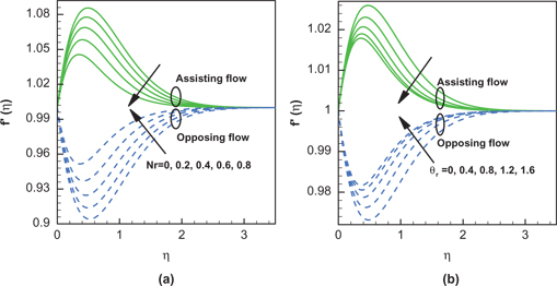 Figure 4: Velocity profiles when r=1,Pr=6.2,λ=0.5$r = 1, Pr = 6.2, \lambda = 0.5$ while (a) Nr$Nr $(θr=1.5${\theta _r} = 1.5$) and (b) θr${\theta _r}$ (Nr=0.5$Nr = 0.5$) are varied.