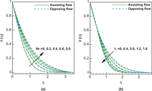 Figure 5: Temperature profiles when r=1,Pr=6.2,λ=0.5$r = 1, Pr = 6.2, \lambda = 0.5$ while (a) Nr$Nr$ (θr=1.5${\theta _r} = 1.5$) and (b) θr${\theta _r}$ (Nr=0.5$Nr = 0.5$) are varied.