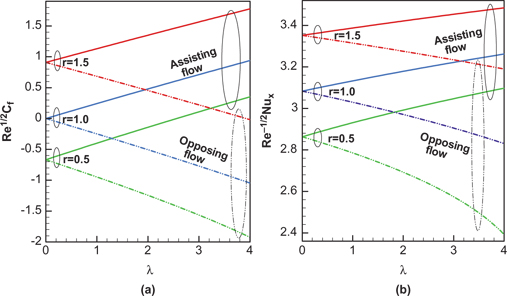 Figure 6: Profiles of (a) local skin friction and (b) local Nusselt number when and r$r$ is varied.