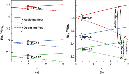Figure 7: Profiles of local Nusselt number when r=0.5,θr=1.5$r = 0.5, {\theta _r} = 1.5$ while (a) Pr$Pr $(Nr=0.5$Nr = 0.5$) and (b) Nr$Nr$ (Pr=6.2$Pr = 6.2$) are varied.