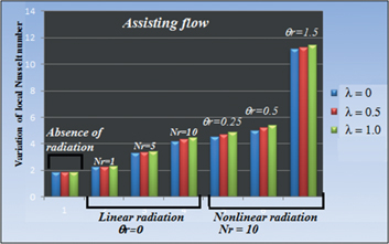 Figure 8: Variation of local Nusselt number due to non-linear radiation effects as compared to linear radiation and absence of radiation for assisting flows.