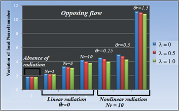Figure 9: Variation of local Nusselt number due to non-linear radiation effects as compared to linear radiation and absence of radiation for opposing flows.