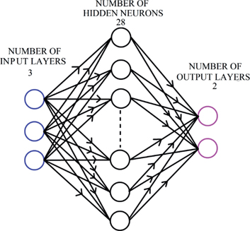 Figure 10: Structure of ANN.