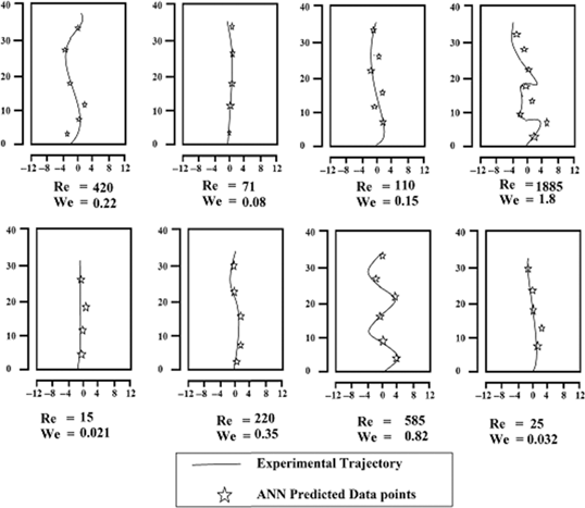 Figure 12: Validation of ANN predicted trajectory.