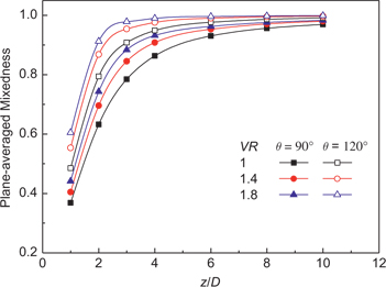 Figure 10: Effect of θ on cross-sectional averaged mixedness at different VR values.