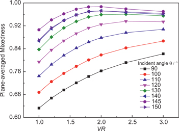Figure 11: Effect of VR on cross-sectional averaged mixedness at different θ values (Axial position z/D=2, Rem =3.13×104).