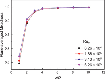 Figure 12: Effect of Rem on cross-sectional averaged mixedness at different axial positions (VR=2, θ=145°).