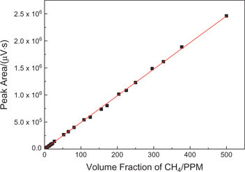 Figure 2: Relationship between volume fraction of methane and peak area.